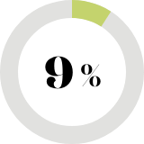 83%